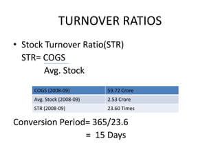 TURNOVER RATIOSStock Turnover Ratio(STR)	STR= COGS	    Avg. StockConversion Period= 365/23.6			   =  15 Days