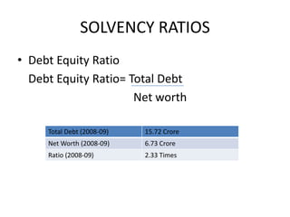SOLVENCY RATIOSDebt Equity RatioDebt Equity Ratio= Total Debt				Net worth