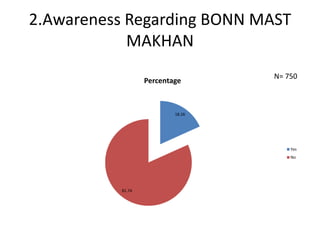 2.Awareness Regarding BONN MAST MAKHANN= 750