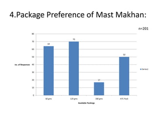 4.Package Preference of Mast Makhan:n=201