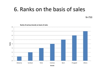 6. Ranks on the basis of salesN=750