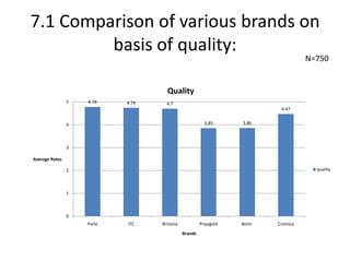 7.1 Comparison of various brands on basis of quality:N=750