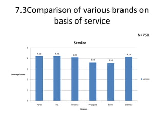 7.3Comparison of various brands on basis of serviceN=750