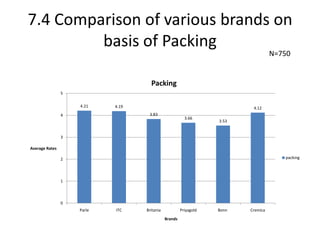 7.4 Comparison of various brands on basis of Packing N=750