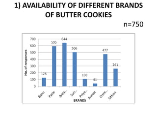 1) AVAILABILITY OF DIFFERENT BRANDS OF BUTTER COOKIES          n=750