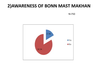 2)AWARENESS OF BONN MAST MAKHANN=750