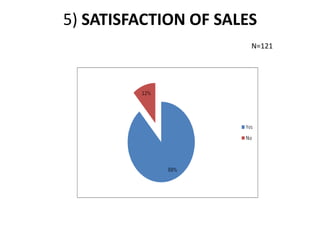 5) SATISFACTION OF SALESN=121