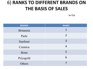 6) RANKS TO DIFFERENT BRANDS ON THE BASIS OF SALESN=750