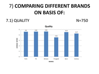 7) COMPARING DIFFERENT BRANDS ON BASIS OF:7.1) QUALITY					 N=750