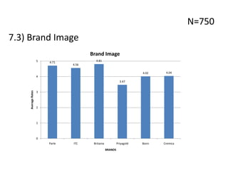 N=7507.3) Brand Image