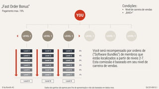 Dados dos ganhos são apenas para fins de apresentação e não são baseadas em dados reais. SK/20140610.1© by Bonofa AG
„Fast Order Bonus“
Pagamento max. 19%
Você será recompensado por ordens de
("Software Bundles") de membros que
estão localizados a partir de níveis 2-7.
Esta comissão é baseado em seu nível de
carreira de vendas.
Condições::
• Nível de carreira de vendas
• „BAIO+“
 