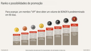 Dados dos ganhos são apenas para fins de apresentação e não são baseadas em dados reais. SK/20140610.1© by Bonofa AG
Ranks e possibilidades de promoção
Para avançar, um membro “VIP” deve obter um volume de BONOFA predeterminado
em 90 dias.
Dados dos ganhos são apenas para fins de apresentação e não são baseadas em dados reais.
 
