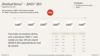 Dados dos ganhos são apenas para fins de apresentação e não são baseadas em dados reais. SK/20140610.1© by Bonofa AG
„Residual Bonus“ – „BAIO+“ (BV)
Pagamento max. 34%
Para todos os membros diretos
com a assinatura "BAIO +" você
recebe um máx. 34% de volume
BONOFA (BV) dependendo do nível
de carreira.
Nas assinaturas "BAIO“ você recebe comissão.
Ao "BAIO“ é atribuído um volume de vendas de 26 BV.
Condições::
• Nível de carreira de vendas
• „BAIO+“
 