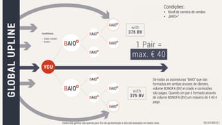 Dados dos ganhos são apenas para fins de apresentação e não são baseadas em dados reais. SK/20140610.1© by Bonofa AG
De todas as assinaturas "BAIO“ que são
formadas em ambas árvores de clientes,
volume BONOFA (BV) é criado e comissões
são pagas. Quando um par é formado através
de volume BONOFA (BV) um máximo de € 40 é
pago.
Condições::
• Nível de carreira de vendas
• „BAIO+“
Dados dos ganhos são apenas para fins de apresentação e não são baseadas em dados reais.
 