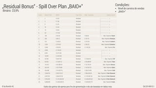 Dados dos ganhos são apenas para fins de apresentação e não são baseadas em dados reais. SK/20140610.1© by Bonofa AG
Binário 23,9%
„Residual Bonus“ - Spill Over Plan „BAIO+“ Condições::
• Nível de carreira de vendas
• „BAIO+“
 
