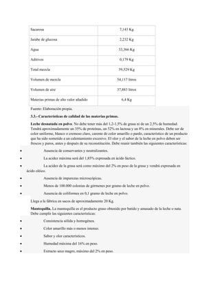 Sacarosa 7,143 Kg 
Jarabe de glucosa 2,232 Kg 
Agua 33,366 Kg 
Aditivos 0,179 Kg 
Total mezcla 59,529 Kg 
Volumen de mezcla 54,117 litros 
Volumen de aire 37,883 litros 
Materias primas de alto valor añadido 6,4 Kg 
Fuente: Elaboración propia. 
3.3.- Características de calidad de las materias primas. 
Leche desnatada en polvo. No debe tener más del 1,2-1,5% de grasa ni de un 2,5% de humedad. 
Tendrá aproximadamente un 35% de proteínas, un 52% en lactosa y un 8% en minerales. Debe ser de 
color uniforme, blanco o cremoso claro, carente de color amarillo o pardo, característico de un producto 
que ha sido sometido a un calentamiento excesivo. El olor y el sabor de la leche en polvo deben ser 
frescos y puros, antes y después de su reconstitución. Debe reunir también las siguientes características: 
· Ausencia de conservantes y neutralizantes. 
· La acidez máxima será del 1,85% expresada en ácido láctico. 
· La acidez de la grasa será como máximo del 2% en peso de la grasa y vendrá expresada en 
ácido oléico. 
· Ausencia de impurezas microscópicas. 
· Menos de 100.000 colonias de gérmenes por gramo de leche en polvo. 
· Ausencia de coliformes en 0,1 gramo de leche en polvo. 
Llega a la fábrica en sacos de aproximadamente 20 Kg. 
Mantequilla. La mantequilla es el producto graso obtenido por batido y amasado de la leche o nata. 
Debe cumplir las siguientes características: 
· Consistencia sólida y homogénea. 
· Color amarillo más o menos intenso. 
· Sabor y olor característicos. 
· Humedad máxima del 16% en peso. 
· Extracto seco magro, máximo del 2% en peso. 
 