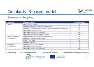 Introduction to Recycle in circular economy | PDF