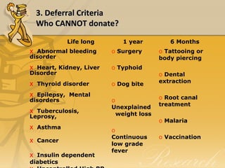 3. Deferral Criteria3. Deferral Criteria
Who CANNOT donate?Who CANNOT donate?
Life long 1 year 6 Months
х Abnormal bleeding
disorder
х Heart, Kidney, Liver
Disorder
х Thyroid disorder
х Epilepsy, Mental
disorders
х Tuberculosis,
Leprosy,
х Asthma
х Cancer
х Insulin dependent
diabetics
o Surgery
o Typhoid
o Dog bite
o
Unexplained
weight loss
o
Continuous
low grade
fever
o Tattooing or
body piercing
o Dental
extraction
o Root canal
treatment
o Malaria
o Vaccination
 