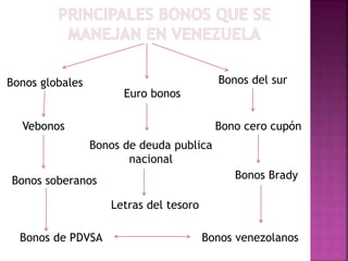 Bonos del sur
Letras del tesoro
Bonos globales
Vebonos
Bonos soberanos
Bonos de deuda publica
nacional
Euro bonos
Bonos Brady
Bonos venezolanosBonos de PDVSA
Bono cero cupón
 