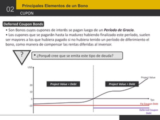 02

Principales Elementos de un Bono

CUPON

Deferred Coupon Bonds
• Son Bonos cuyos cupones de interés se pagan luego de un Período de Gracia.
• Los cupones que se pagarán hasta la madurez habiendo finalizado este período, suelen
ser mayores a los que hubiera pagado si no hubiera tenido un período de diferimiento el
bono, como manera de compensar las rentas diferidas al inversor.

?

• ¿Porqué cree que se emita este tipo de deuda?
USD

Project Value
20

Project Value < Debt

Project Value > Debt

10
0
-10

Tpo

Fix Coupon Debt
Deferred Coupon
Debt

 