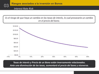 03

Riesgos asociados a la inversión en Bonos

Interest Rate Risk

Es el riesgo de que haya un cambio en las tasas de interés, lo cual provocaría un cambio
en el precio del bono.
$140,00
$120,00
$100,00

$80,00
$60,00
$40,00
$20,00
$0,00
-10%

0%

10%

20%

30%

40%

50%

60%

Tasas de interés y Precio de un Bono están inversamente relacionados.
Ante una disminución de las tasas, aumentará el precio del bono y viceversa.

 