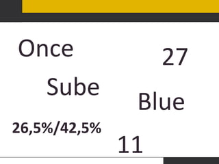 Once
Sube
26,5%/42,5%

27
Blue
11

 