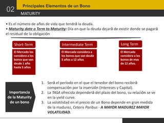 02

Principales Elementos de un Bono

MATURITY

• Es el número de años de vida que tendrá la deuda.
• Maturity date o Term to Maturity: Día en que la deuda dejará de existir donde se pagará
el residual de la obligación

Short-Term

Intermediate Term

Long Term

El Mercado los
considera a los
bonos que van
desde 1 año
hasta 5 años

El Mercado considera a
los bonos que van desde
5 años a 12 años

El Mercado
considera a los
bonos de mas
de 12 años.

Importancia
de la Maturity
de un bono

1. Será el período en el que el tenedor del bono recibirá
compensación por la inversión (Intereses y Capital).
2. La TASA ofrecida dependerá del plazo del bono, su relación se ve
en la yield curve.
3. La volatilidad en el precio de un Bono depende en gran medida
de la madurez, Ceteris Paribus - A MAYOR MADUREZ MAYOR
VOLATILIDAD.

 