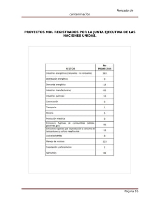 Mercado de
                      contaminación




PROYECTOS MDL REGISTRADOS POR LA JUNTA EJECUTIVA DE LAS
                  NACIONES UNIDAS.




                                                 Página 16
 