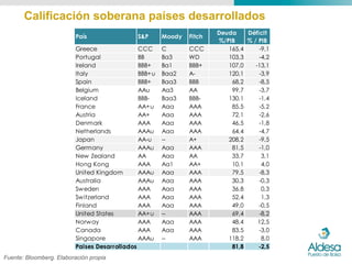 Calificación soberana países desarrollados
                                                                       Deuda    Déficit
                          País                S&P      Moody   Fitch
                                                                       %/PIB    % / PIB
                          Greece               CCC     C       CCC        165,4     -9,1
                          Portugal             BB      Ba3     WD         103,3     -4,2
                          Ireland              BBB+    Ba1     BBB+       107,0    -13,1
                          Italy                BBB+u   Baa2    A-         120,1     -3,9
                          Spain                BBB+    Baa3    BBB         68,2     -8,5
                          Belgium              AAu     Aa3     AA          99,7     -3,7
                          Iceland              BBB-    Baa3    BBB-       130,1     -1,4
                          France               AA+u    Aaa     AAA         85,5     -5,2
                          Austria              AA+     Aaa     AAA         72,1     -2,6
                          Denmark              AAA     Aaa     AAA         46,5     -1,8
                          Netherlands          AAAu    Aaa     AAA         64,4     -4,7
                          Japan                AA-u    --      A+         208,2     -9,5
                          Germany              AAAu    Aaa     AAA         81,5     -1,0
                          New Zealand          AA      Aaa     AA          33,7      3,1
                          Hong Kong            AAA     Aa1     AA+         10,1      4,0
                          United Kingdom       AAAu    Aaa     AAA         79,5     -8,3
                          Australia            AAAu    Aaa     AAA         30,3     -0,3
                          Sweden               AAA     Aaa     AAA         36,8      0,3
                          Switzerland          AAA     Aaa     AAA         52,4      1,3
                          Finland              AAA     Aaa     AAA         49,0     -0,5
                          United States        AA+u    --      AAA         69,4     -8,2
                          Norway               AAA     Aaa     AAA         48,4     12,5
                          Canada               AAA     Aaa     AAA         83,5     -3,0
                          Singapore            AAAu    --      AAA        118,2      8,0
                          Paises Desarrollados                             81,8     -2,5
Fuente: Bloomberg. Elaboración propia
 