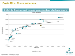 Costa Rica: Curva soberana

     Déficit del Gobierno creó mejores oportunidades en la deuda interna




                                  Agosto 21, 2012

Fuente: BNV. Elaboración propia
 