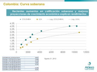 Colombia: Curva soberana

                Recientes aumentos en calificación soberana y mejores
              proyecciones de crecimiento económico explican rendimientos




COLOM	
  8.25	
  12/22/14	
  Govt    0,857
COLOM	
  7.375	
  01/27/17	
  Govt   1,646   Agosto 21, 2012
COLOM	
  7.375	
  03/18/19	
  Govt   2,110
COLOM	
  11.75	
  02/25/20	
  Govt   2,601
COLOM	
  8.125	
  05/21/24	
  Govt   3,191
COLOM	
  11.85	
  03/09/28	
  Govt
COLOM	
  7.375	
  09/18/37	
  Govt   4,040
COLOM	
  6.125	
  01/18/41	
  Govt   4,041
 
