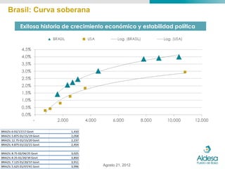 Brasil: Curva soberana

                 Exitosa historia de crecimiento económico y estabilidad política




BRAZIL	
  6	
  01/17/17	
  Govt       1,410
BRAZIL	
  5.875	
  01/15/19	
  Govt   2,058
BRAZIL	
  12.75	
  01/15/20	
  Govt   2,237
BRAZIL	
  4.875	
  01/22/21	
  Govt   2,454

BRAZIL	
  8.75	
  02/04/25	
  Govt    3,025
BRAZIL	
  8.25	
  01/20/34	
  Govt    3,850
BRAZIL	
  7.125	
  01/20/37	
  Govt   3,911
BRAZIL	
  5.625	
  01/07/41	
  Govt   3,996    Agosto 21, 2012
 