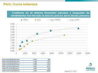 Perú: Curva soberana

                  Confianza en el sistema financiero peruano y búsqueda de
                 rendimientos han llevado al alza los precios de la deuda peruana




PERU	
  9.875	
  02/06/2015	
  Govt   0,973     899
PERU	
  8.375	
  05/03/2016	
  Govt   1,708    1351
PERU	
  7.125	
  03/30/2019	
  Govt   1,936    2412
PERU	
  7.35	
  07/21/2025	
  Govt    3,245    4717
PERU	
  8.75	
  11/21/2033	
  Govt    3,833    7762
PERU	
  5.625	
  11/18/2050	
  Govt   4,244   13968         Agosto 21, 2012
 
