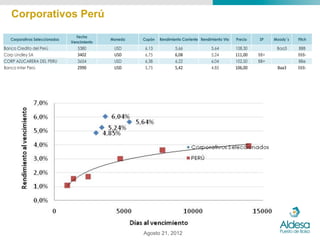 Corporativos Perú
                                 Fecha
  Corporativos Seleccionados                 Moneda   Cupón   Rendimiento Corriente Rendimiento Vto   Precio   SP    Moody´s   Fitch
                               Vencimiento
Banco Credito del Perú            5380        USD     6,13            5,66               5,64         108,30          Baa3     BBB
Corp Lindley SA                   3402        USD     6,75            6,08               5,24         111,00   BB+             BBB-
CORP AZUCARERA DEL PERU           3654        USD     6,38            6,22               6,04         102,50   BB+             BBe
Banco Inter Perú                  2990        USD     5,75            5,42               4,85         106,00          Baa3     BBB-




                                                      Agosto 21, 2012
 