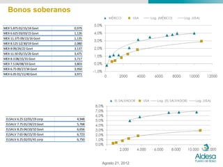 Bonos soberanos

MEX	
  5.875	
  01/15/14	
  Govt       0,979
MEX	
  6.625	
  03/03/15	
  Govt       1,126
MEX	
  11.375	
  09/15/16	
  Govt      1,135
MEX	
  8.125	
  12/30/19	
  Govt       2,080
MEX	
  8	
  09/24/22	
  Govt           3,137
MEX	
  11.50	
  05/15/26	
  Govt       3,475
MEX	
  8.3	
  08/15/31	
  Govt         3,717
MEX	
  7.5	
  04/08/33	
  Govt         3,803
MEX	
  6.75	
  09/27/34	
  Govt        3,950
MEX	
  6.05	
  01/11/40	
  Govt        3,971




  ELSALV	
  6.25	
  12/01/19	
  corp    4,948
  ELSALV	
  7.75	
  01/24/23	
  Govt    5,768
  ELSALV	
  8.25	
  04/10/32	
  Govt    6,656
  ELSALV	
  7.65	
  06/15/35	
  Govt    6,723
  ELSALV	
  6.25	
  02/01/41	
  corp    6,750




                                                Agosto 21, 2012
 
