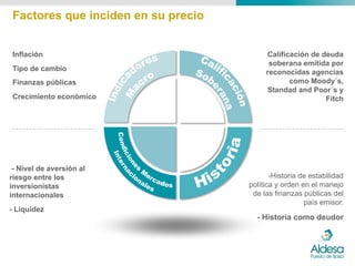 Factores que inciden en su precio


Inflación                                Calificación de deuda
                                          soberana emitida por
Tipo de cambio                           reconocidas agencias
Finanzas públicas                               como Moody´s,
                                         Standad and Poor´s y
Crecimiento económico                                     Fitch




 - Nivel de aversión al
riesgo entre los                           -Historia de estabilidad
inversionistas                      política y orden en el manejo
internacionales                      de las finanzas públicas del
                                                      país emisor.
- Liquidez
                                      - Historia como deudor
 