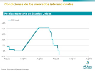 Condiciones de los mercados internacionales

    Política monetaria de Estados Unidos

             FED Funds
6.0%


5.0%


4.0%


3.0%


2.0%


1.0%


0.0%
   Aug/02                Aug/04         Aug/06   Aug/08   Aug/10   Aug/12




Fuente: Bloomberg. Elaboración propia
 