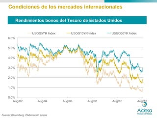 Condiciones de los mercados internacionales

            Rendimientos bonos del Tesoro de Estados Unidos

                        USGG5YR Index        USGG10YR Index    USGG30YR Index
     6.0%


     5.0%


     4.0%


     3.0%


     2.0%


     1.0%


     0.0%
        Aug/02               Aug/04     Aug/06        Aug/08   Aug/10           Aug/12



Fuente: Bloomberg. Elaboración propia
 
