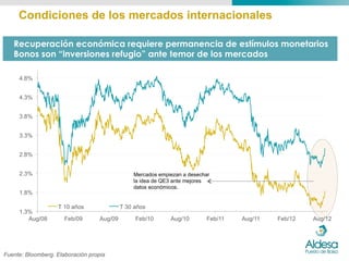 Condiciones de los mercados internacionales

   Recuperación económica requiere permanencia de estímulos monetarios
   Bonos son “inversiones refugio” ante temor de los mercados

     4.8%


     4.3%


     3.8%


     3.3%


     2.8%


     2.3%                                       Mercados empiezan a desechar
                                                la idea de QE3 ante mejores
                                                datos económicos.
     1.8%

                   T 10 años                T 30 años
     1.3%
        Aug/08        Feb/09       Aug/09        Feb/10      Aug/10       Feb/11   Aug/11   Feb/12   Aug/12




Fuente: Bloomberg. Elaboración propia
 
