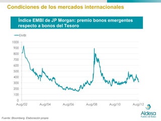 Condiciones de los mercados internacionales

             Índice EMBI de JP Morgan: premio bonos emergentes
             respecto a bonos del Tesoro

               EMBI

       1000
         900
         800
         700
         600
         500
         400
         300
         200
         100
           0
           Aug/02            Aug/04     Aug/06   Aug/08   Aug/10   Aug/12



Fuente: Bloomberg. Elaboración propia
 