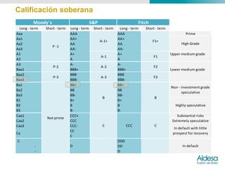 Calificación soberana
                                                                               Moody´s                                                      S&P                                        Fitch
  Long	
  -­‐	
  term                                                                          Short	
  -­‐	
  term   Long	
  -­‐	
  term    Short	
  -­‐	
  term    Long	
  -­‐	
  term   Short	
  -­‐	
  term
Aaa                                                                                                                   AAA                                           AAA                                                         Prime
Aa1                                                                                                                   AA+                                           AA+
                                                                                                                                                   A-­‐1+                                         F1+
Aa2                                                                                                                   AA                                            AA                                                      High	
  Grade
                                                                                                     P	
  -­‐1
Aa3                                                                                                                   AA-­‐                                         AA-­‐
A1                                                                                                                    A+                                            A+                                            Upper	
  medium	
  grade
                                                                                                                                                    A-­‐1                                          F1
A2                                                                                                                    A                                             A
A3                                                                                                                    A-­‐                                          A-­‐
                                                                                                      P-­‐2                                         A-­‐2                                          F2
Baa1                                                                                                                  BBB+                                          BBB+                                          Lower	
  medium	
  grade
Baa2                                                                                                                  BBB                                           BBB
                                                                                                      P-­‐3                                         A-­‐3                                          F3
Baa3                                                                                                                  BBB-­‐                                        BBB-­‐
Ba1                                                                                                                   BB+                                           BB+
                                                                                                                                                                                                                  Non	
  -­‐	
  i nvestment	
  grade	
  
Ba2                                                                                                                   BB                                            BB
                                                                                                                                                                                                                                speculative
Ba3                                                                                                                   BB-­‐                                         BB-­‐
                                                                                                                                                     B                                             B
B1                                                                                                                    B+                                            B+
B2                                                                                                                    B                                             B                                                 Highly	
  speculative
B3                                                                                                                    B-­‐                                          B-­‐
Caa1                                                                                                                  CCC+                                                                                            Substantial	
  risks
                                                                                                Not	
  prime
Caa2                                                                                                                  CCC                                                                                          Extremely	
  speculative
Caa3                                                                                                                  CCC-­‐                         C                     CCC                     C
                                                                                                                                                                                                                    In	
  default	
  with	
  l ittle	
  
                                                                                                                      CC
Ca                                                                                                                                                                                                                 prospect	
  for	
  recovery
                                                                                                                      C
 C                                                                                                                                                                  DDD
 	
  	
  	
  	
  	
  	
  	
  	
  	
  	
  	
  	
  	
  	
  	
  	
  	
  	
  	
  	
  	
  	
  -­‐                          D                                             DD                                                       In	
  default
 	
  	
  	
  	
  	
  	
  	
  	
  	
  	
  	
  	
  	
  	
  	
  	
  	
  	
  	
  	
  	
  	
  -­‐                                                                        D
 