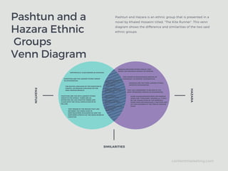 Pashtun and a
Hazara Ethnic
Groups
Venn Diagram
P
A
S
H
T
U
N
H
A
Z
A
R
A
SIMILARITIES
Pashtun and Hazara is an ethnic group that is presented in a
novel by Khaled Hosseini titled, “The Kite Runner”. This venn
diagram shows the difference and similarities of the two said
ethnic groups.
contentmarketing.com
THEY RESIDE IN THE REGION THAT LIES
BETWEEN THE HINDU KUSH IN
NORTHEASTERN AFGHANISTAN AND THE
NORTHERN STRETCH OF THE INDUS RIVER IN
PAKISTAN.
PASHTUNS ARE THE LARGEST ETHNIC GROUP
IN AFGHANISTAN.
THE NATIVE LANGUAGE OF THE PASHTUNS IS
PASHTO, AN IRANIAN LANGUAGE ON THE
INDO-IRANIAN BRANCH.
BOTH ARE KNOWN TO BE
ETHNIC GROUPS THAT
ARE BASED IN
AFGHANISTAN.
PASHTUNS ARE THE 26TH LARGEST ETHNIC
GROUP IN THE WORLD. THERE ARE AN
ESTIMATED 350-400 PASHTUN TRIBES AND
CLANS WITH THE TOTAL POPULATION OF 63
MILLION.
HISTORICALLY ALSO KNOWN AS AFGHANS.
PERSIAN-SPEAKING ETHNIC GROUP. THEY
SPEAK THE HAZARAGI DIALECT OF PERSIAN.
THEY RESIDE IN MOUNTAINOUS REGION OF
HAZARAJAT, IN CENTRAL AFGHANISTAN.
HAZARAS ARE THE THIRD LARGEST ETHNIC
GROUP IN AFGHANISTAN.
THEY ARE CONSIDERED TO BE ONE OF THE
MOST OPPRESSED GROUPS IN AFGHANISTAN.
NAME HAZARADERIVES FROM THE PERSIAN
WORD FOR "THOUSAND" (HAZĀR‫ﻫﺰار‬). IT MAY
BE THE TRANSLATION OF THE MONGOLIC
WORD MING (OR MINGGHAN), A MILITARY UNIT
OF 1,000 SOLDIERS AT THE TIME OF GENGHIS
KHAN.
THERE ARE CONFLICTS
BETWEEN THE PASHTUNS
AND HAZARAS.
TWO DIFFERENT
BRANCHES OF ISLAM
BOTH ESTABLISHED
THOUSANDS OR YEARS
AGO
BOTH FOLLOWS CERTAIN
PRACTICES AND
TRADITIONS.
 