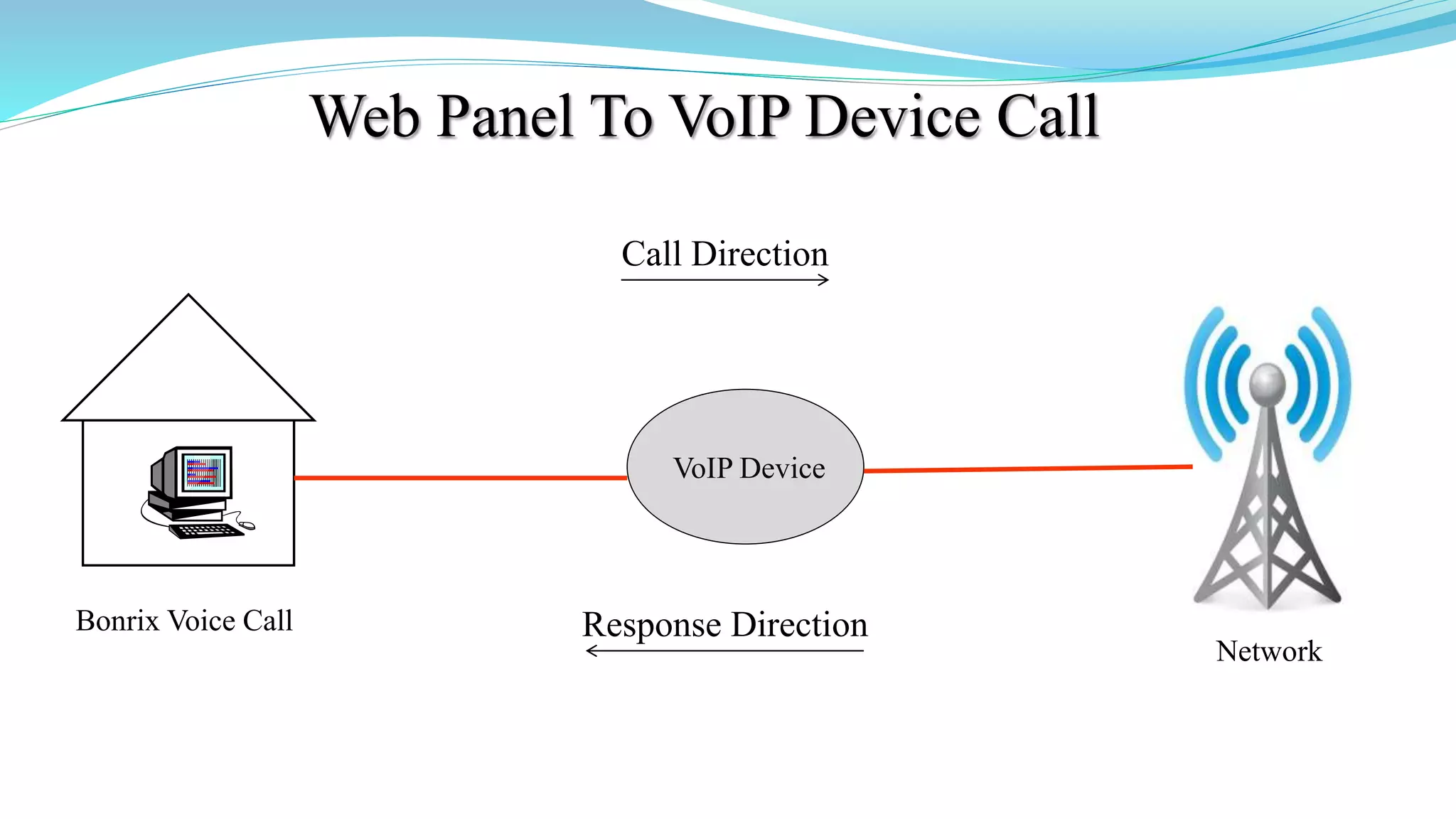 Web Panel To VoIP Device Call
VoIP Device
Bonrix Voice Call
Call Direction
Response Direction
Network
 