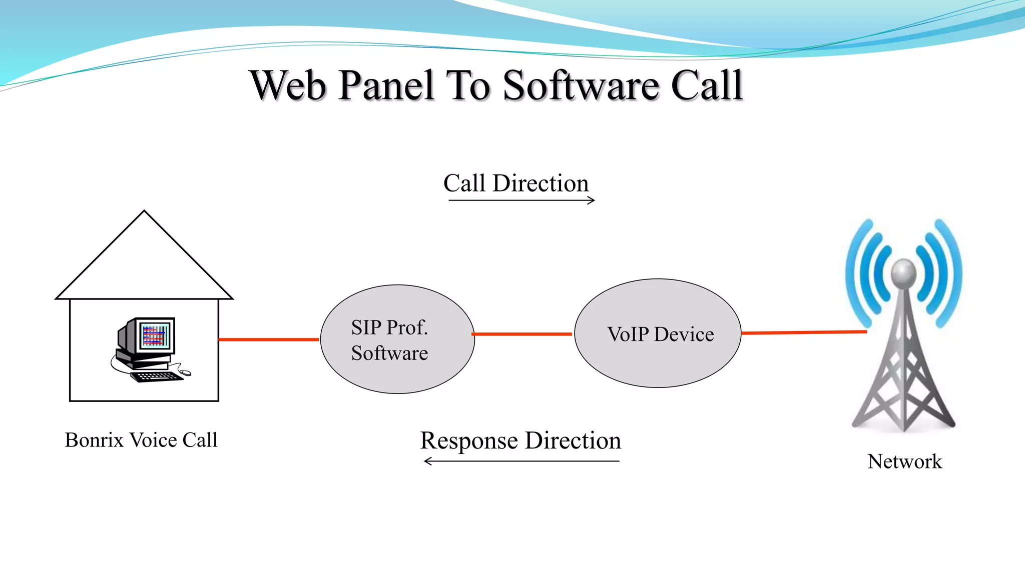 Web Panel To Software Call
VoIP Device
Bonrix Voice Call
Call Direction
Response Direction
Network
SIP Prof.
Software
 
