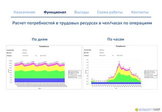 Назначение Схема работы Контакты
Расчет потребностей в трудовых ресурсах в чел/часах по операциям
ВыгодыФункционал
По дням По часам
 