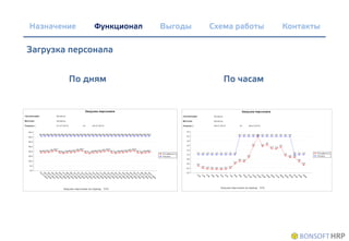 Назначение Схема работы Контакты
Загрузка персонала
ВыгодыФункционал
По часамПо дням
 