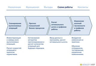 Сканирование
выполняемых
операций
Прогноз
показателей
бизнес-процессов
Расчет
оптимального
штата и графиков
работы
Изменение
штатной
численности
и графиков
работы
Инвентаризация
и замеры всех
выполняемых
операций.
Расчет скоростей
операций и
принятие
нормативов.
Ввод данных в
программу, расчет
оптимального штата.
Согласование
алгоритма
прогнозирования и
расчет количества
операций для
будущих периодов.
Внедрение
изменений на
практике.
Обучение
сотрудников,
тестирование,
управление
изменениями.
Назначение Функционал Выгоды Схема работы Контакты
 
