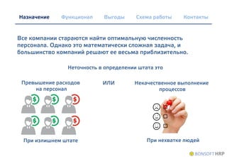 Назначение
Все компании ищут оптимальную численность персонала. Однако
это математически сложная задача, и большинство компаний
решают ее весьма приблизительно.
Функционал Выгоды Схема работы Контакты
Неточность в определении штата это
Превышение расходов
на персонал
Некачественное выполнение
процессов
ИЛИ
При излишнем штате При нехватке людей
Проблема
 