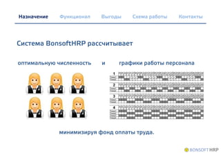 Назначение
Система BonsoftHRP рассчитывает
Функционал Выгоды Схема работы Контакты
оптимальную численность и графики работы персонала
минимизируя фонд оплаты труда.
 