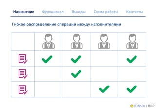 Схема работы КонтактыВыгодыНазначение Функционал
Гибкое распределение операций между исполнителями
 